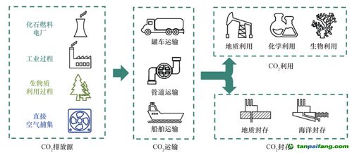 碳捕集和封存,一个 最有可能 的减排方案